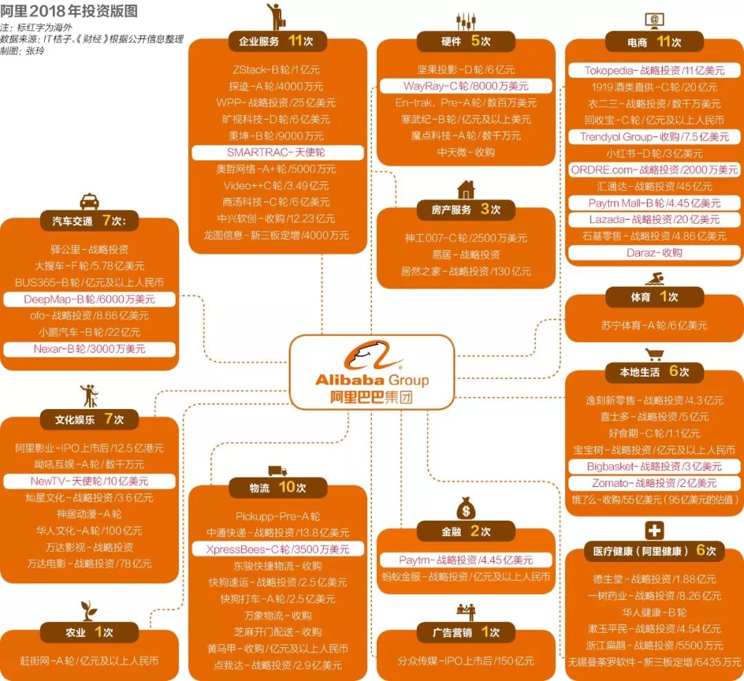 資本游戲：騰訊阿里投資全對比